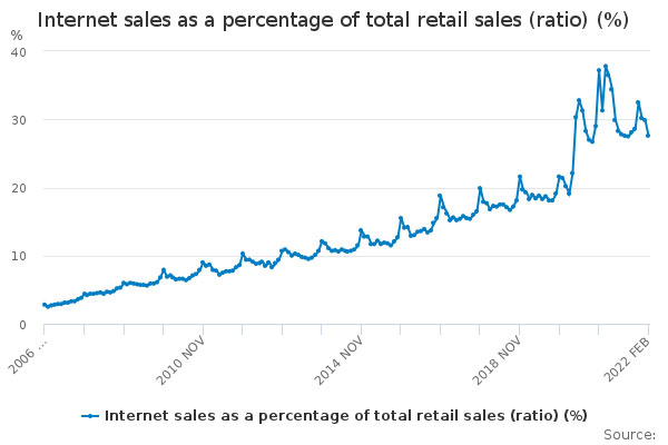 internet sales share of total retail sales