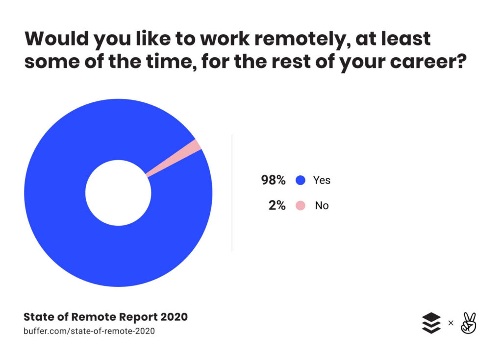 remote work preference buffer report