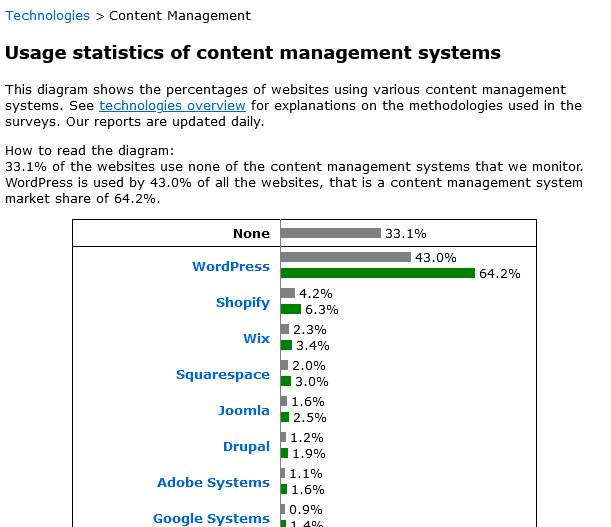 w3techs wordpress market share statistics