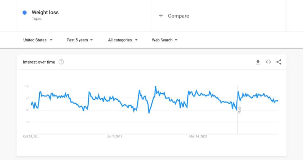 نمودار علاقه ترندهای گوگل برای کاهش وزن