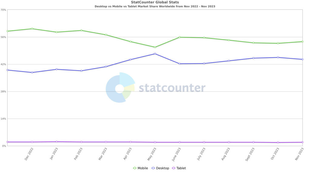 traffic sources mobile vs desktop statcounter december 2023