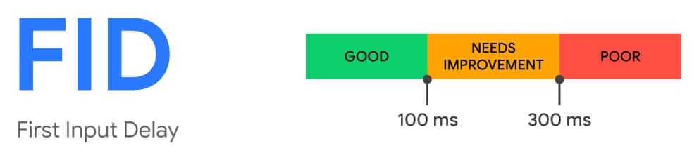 first input delay performance scale
