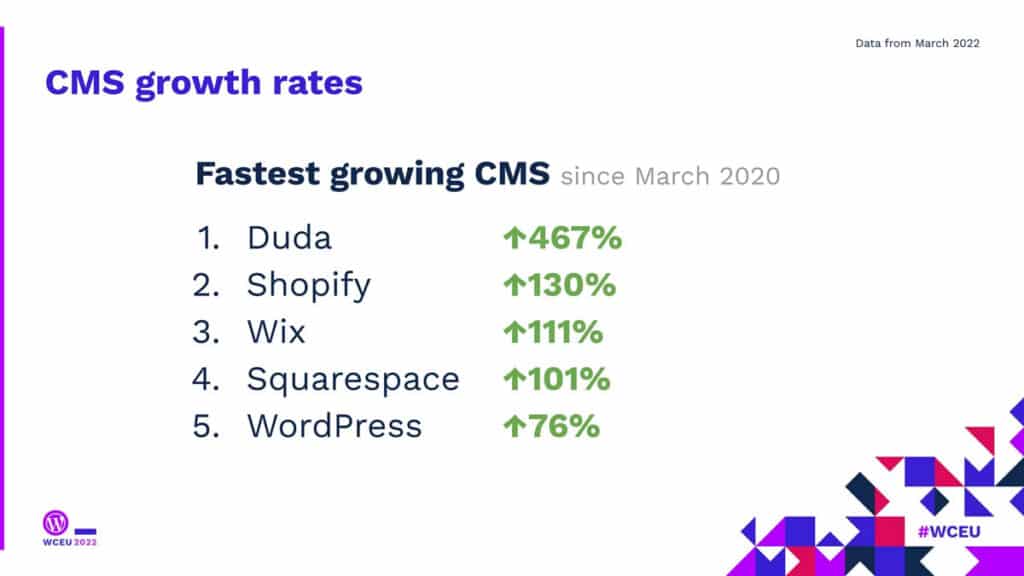fastest growing cms comparison