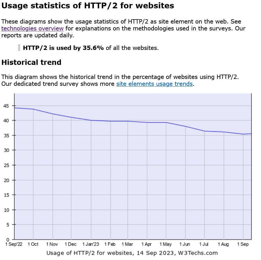 w3techs usage statistics for http2