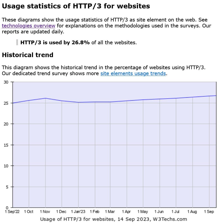 w3techs usage statistics for http3