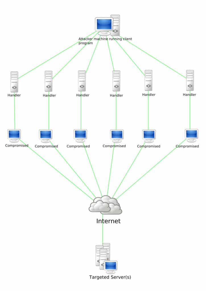 DDos attack schematic