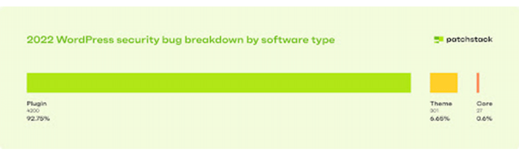 WordPress Security Statistics: How Secure Is WordPress Really? Security bug breakdown.