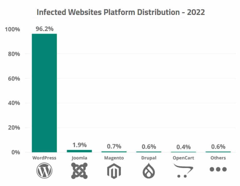 WordPress Security Statistics: How Secure Is WordPress Really? Infected Websites Platform Distribution - 2022